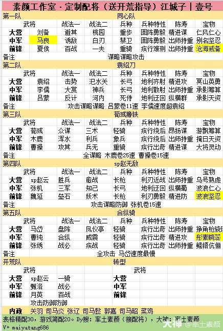 主城五队精致配将分享——附开荒细节及内政攻略[2025.5.21]_率土之滨 | 大神