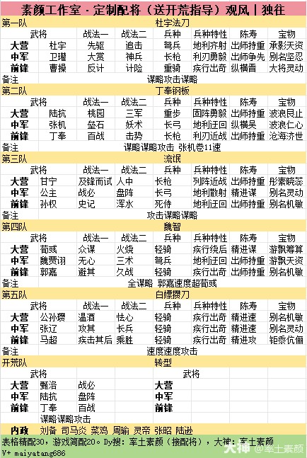 主城五队精致配将分享——附开荒细节及内政攻略[2025.5.21]_率土之滨 | 大神