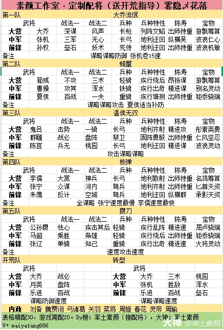 主城五队精致配将分享——附开荒细节及内政攻略[2025.5.21]_率土之滨 | 大神