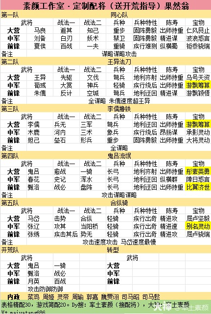 主城五队精致配将分享——附开荒细节及内政攻略[2025.5.21]_率土之滨 | 大神