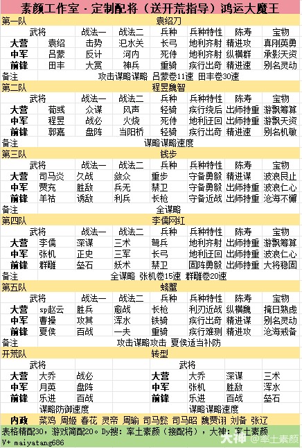 主城五队精致配将分享——附开荒细节及内政攻略[2025.5.21]_率土之滨 | 大神