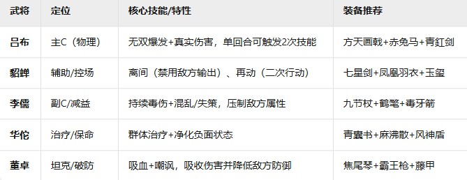 《新三国志曹操传》群雄黑科技流阵容攻略