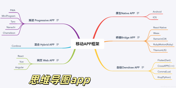 思维导图app有哪些-思维导图app哪个最好-免费做思维导图的app